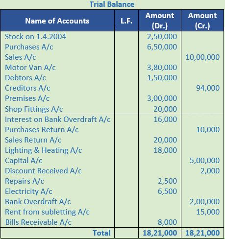 trial balance questions for class 11 with solutions pdf dk goel